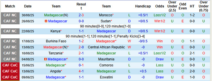Nhận định, soi kèo Madagascar vs Trung Phi, 23h00 ngày 4/9: Chen chân top 2 - Ảnh 2