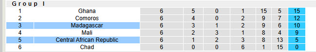 Nhận định, soi kèo Madagascar vs Trung Phi, 23h00 ngày 4/9: Chen chân top 2 - Ảnh 5