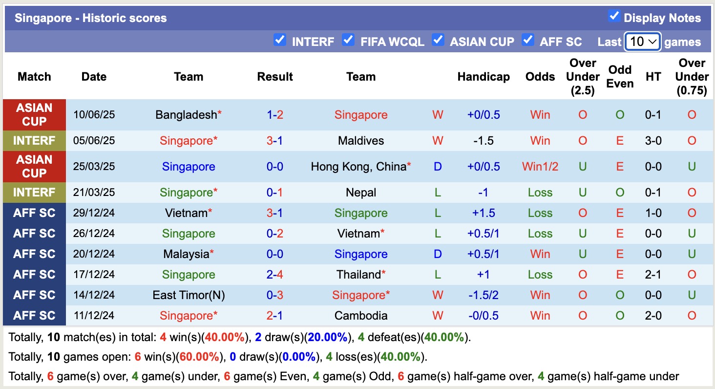 Nhận định, soi kèo Malaysia vs Singapore, 20h00 ngày 4/9: Chiến thắng nhẹ nhàng - Ảnh 3