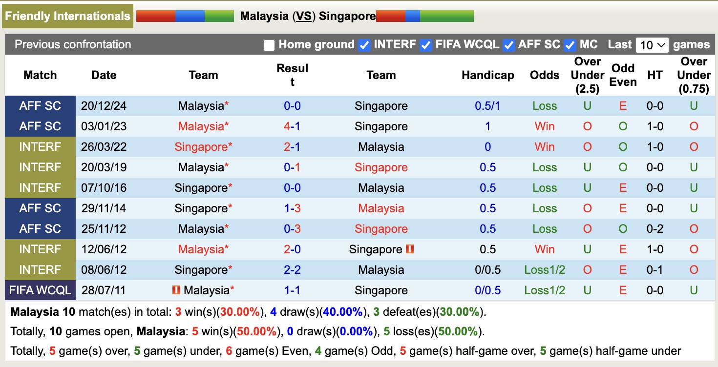 Nhận định, soi kèo Malaysia vs Singapore, 20h00 ngày 4/9: Chiến thắng nhẹ nhàng - Ảnh 4