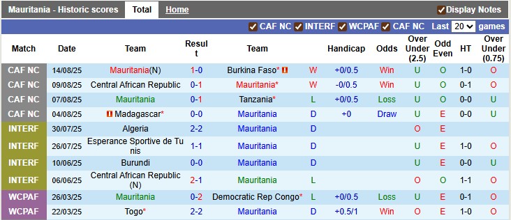 Nhận định, soi kèo Mauritania vs Togo, 2h00 ngày 6/9: Dẫm chân lên nhau - Ảnh 1
