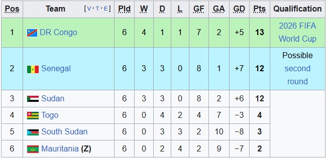 Nhận định, soi kèo Mauritania vs Togo, 2h00 ngày 6/9: Dẫm chân lên nhau - Ảnh 4