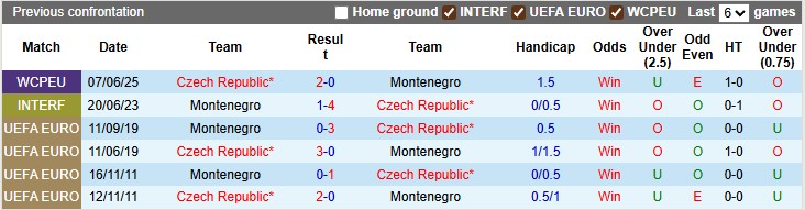 Nhận định, soi kèo Montenegro vs CH Séc, 1h45 ngày 6/9: Cái dớp với chủ nhà - Ảnh 3