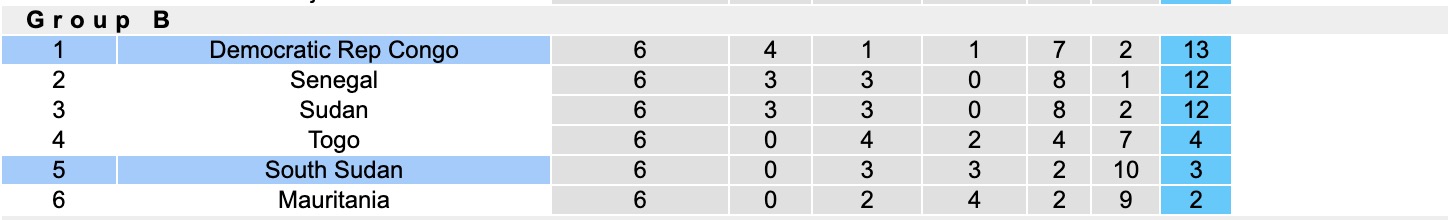 Nhận định, soi kèo Nam Sudan vs CH Congo, 19h00 ngày 5/9: Củng cố ngôi đầu - Ảnh 5