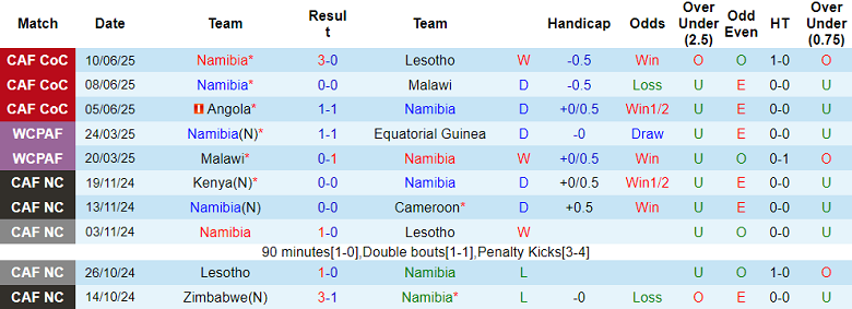 Nhận định, soi kèo Namibia vs Malawi, 20h00 ngày 5/9: Khó có bất ngờ - Ảnh 1