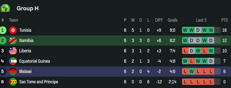 Nhận định, soi kèo Namibia vs Malawi, 20h00 ngày 5/9: Khó có bất ngờ - Ảnh 4