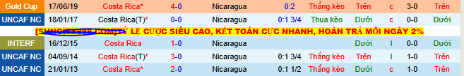Nhận định, soi kèo Nicaragua vs Costa Rica - Ảnh 3