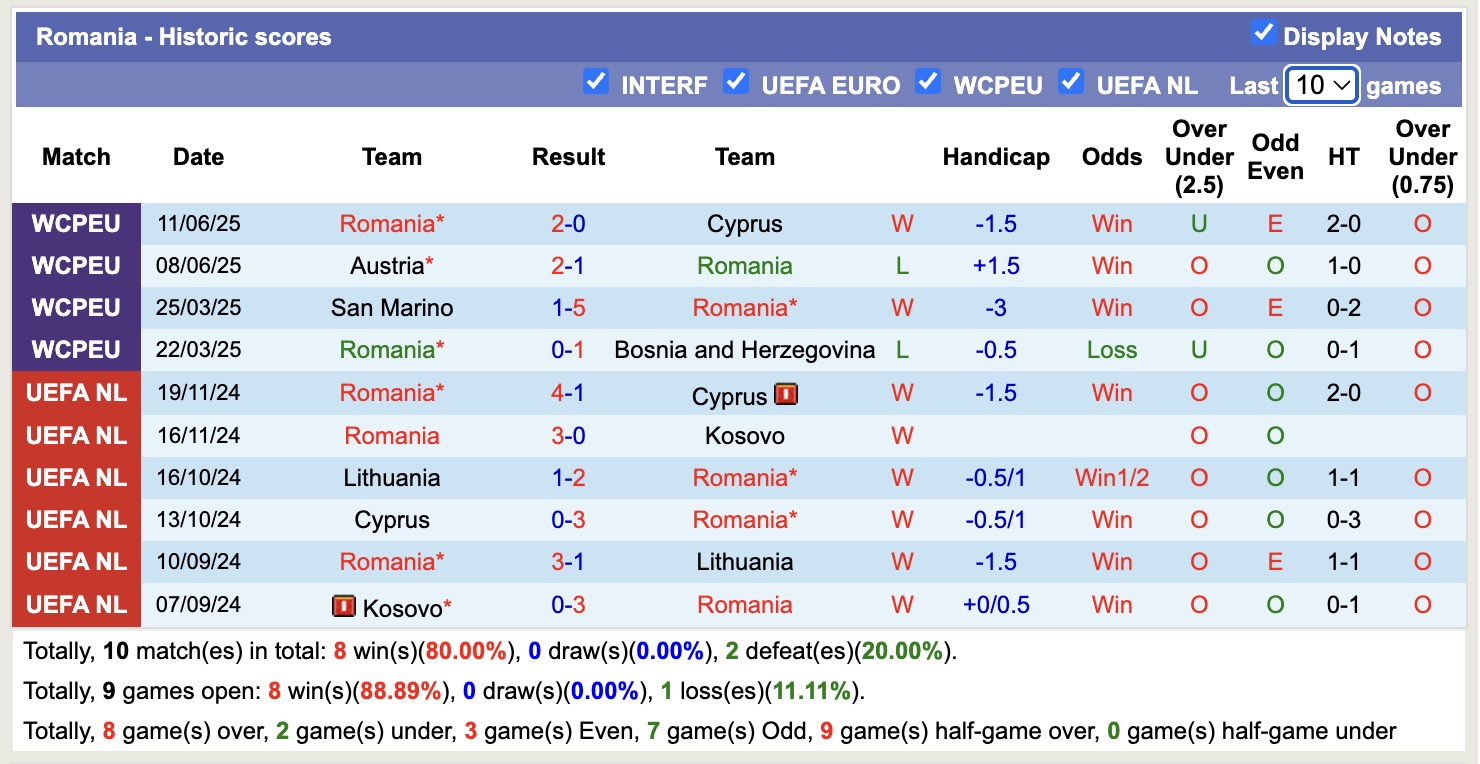 Nhận định, soi kèo Romania vs Canada, 19h00 ngày 5/9: Điểm tựa sân nhà - Ảnh 1