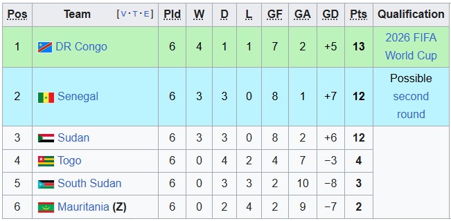 Nhận định, soi kèo Senegal vs Sudan, 2h00 ngày 6/9: Những vị khách cứng đầu - Ảnh 4