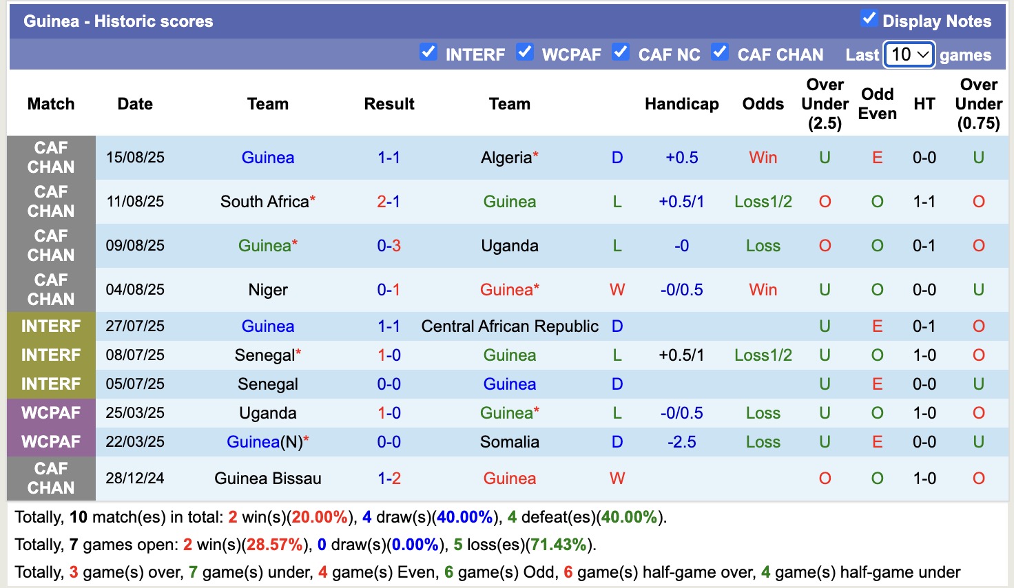 Nhận định, soi kèo Somalia vs Guinea, 19h00 ngày 5/9: Không hề ngon ăn - Ảnh 3