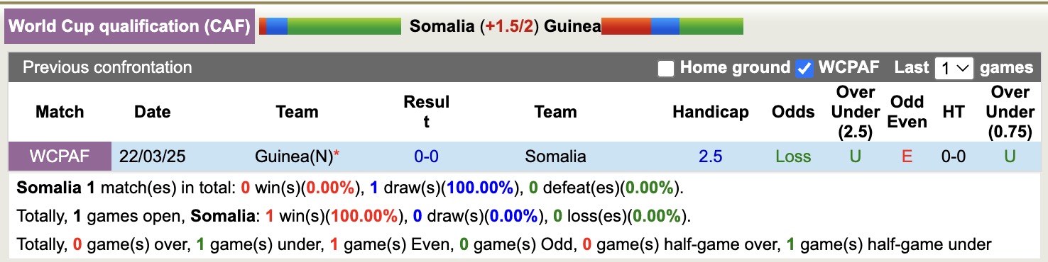 Nhận định, soi kèo Somalia vs Guinea, 19h00 ngày 5/9: Không hề ngon ăn - Ảnh 4