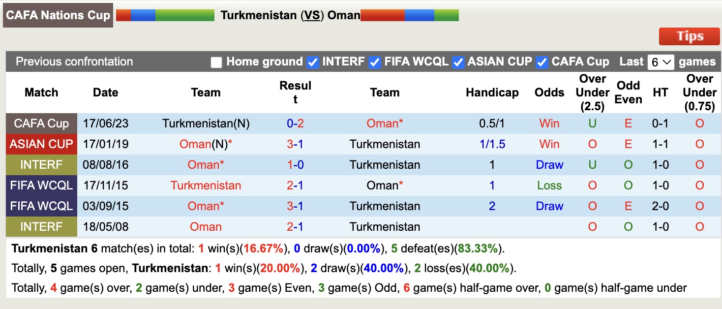 Nhận định, soi kèo Turkmenistan vs Oman, 19h00 ngày 5/9: Tiếp tục gieo sầu - Ảnh 4