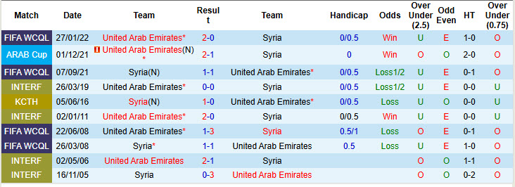 Nhận định, soi kèo UAE vs Syria, 23h30 ngày 4/9: Nỗ lực rèn quân - Ảnh 4