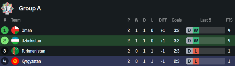 Nhận định, soi kèo Uzbekistan vs Kyrgyzstan, 21h30 ngày 5/9: Niềm tin cửa trên - Ảnh 4