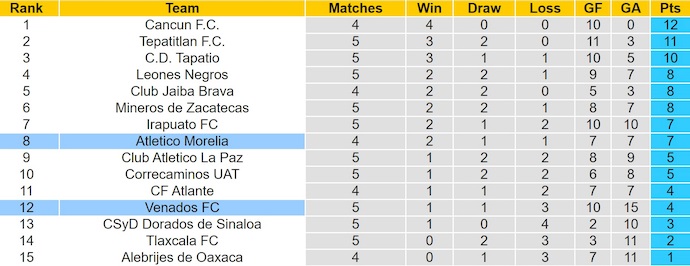 Nhận định, soi kèo Venados vs Atletico Morelia, 8h00 ngày 5/9: Chủ nhà sa sút - Ảnh 5