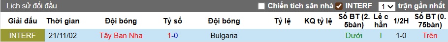 Siêu máy tính dự đoán Bulgaria vs Tây Ban Nha, 01h45 ngày 5/9 - Ảnh 2