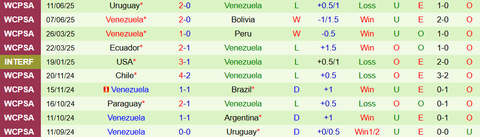 Soi kèo góc Argentina vs Venezuela, 6h30 ngày 5/9 - Ảnh 2