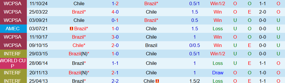 Soi kèo góc Brazil vs Chile, 7h30 ngày 5/9 - Ảnh 3