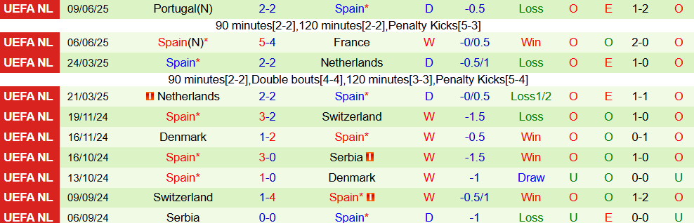 Soi kèo góc Bulgaria vs Tây Ban Nha, 1h00 ngày 5/9 - Ảnh 2