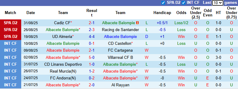 Nhận định, soi kèo Albacete Balompie vs Mirandes, 0h30 ngày 6/9: Chia điểm - Ảnh 2