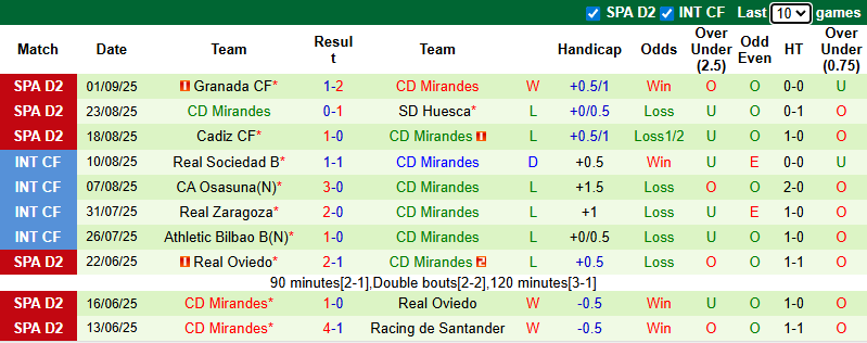 Nhận định, soi kèo Albacete Balompie vs Mirandes, 0h30 ngày 6/9: Chia điểm - Ảnh 3