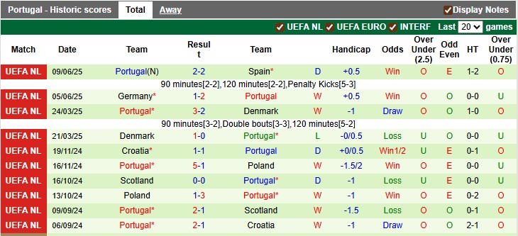 Nhận định, soi kèo Armenia vs Bồ Đào Nha, 22h59 ngày 6/9: Khó cho Selecao - Ảnh 2