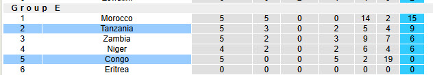 Nhận định, soi kèo Congo vs Tanzania, 23h00 ngày 5/9: Vùng vẫy trong tuyệt vọng - Ảnh 5