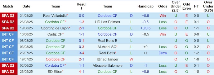 Nhận định, soi kèo Cordoba vs Castellon, 2h30 ngày 6/9: Ngập trong khủng hoảng - Ảnh 2