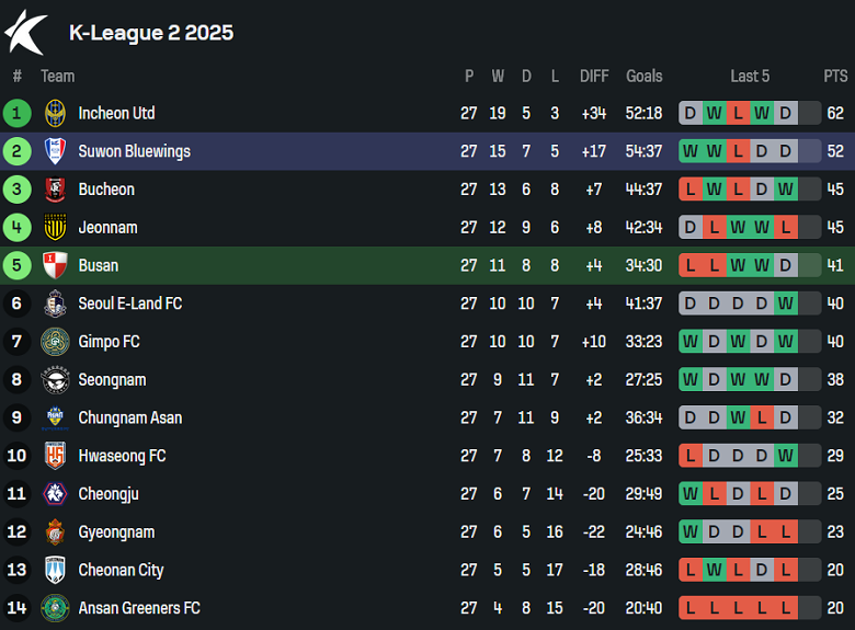 Nhận định, soi kèo Daejeon Korail vs Yeoju Citizen, 17h00 ngày 6/9: Cửa trên ‘ghi điểm’ - Ảnh 4