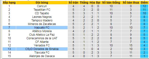 Nhận định, soi kèo Dorados Sinaloa vs Irapuato - Ảnh 4