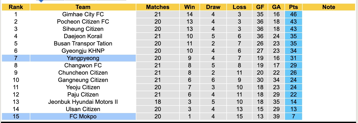 Nhận định, soi kèo FC Mokpo vs Yangpyeong, 15h00 ngày 6/9: Đứng im bét bảng - Ảnh 5