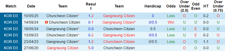 Nhận định, soi kèo Gangneung Citizen vs Chuncheon, 17h00 ngày 6/9: Cửa trên đáng tin - Ảnh 7