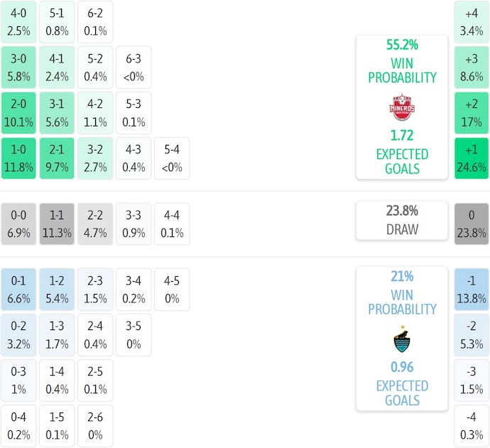 Nhận định, soi kèo Mineros vs Cancun, 8h00 ngày 6/9: Khẳng định ngôi đầu - Ảnh 6