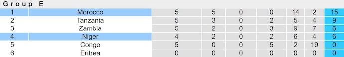 Nhận định, soi kèo Morocco vs Niger, 2h00 ngày 6/9: Khó cản chủ nhà - Ảnh 5