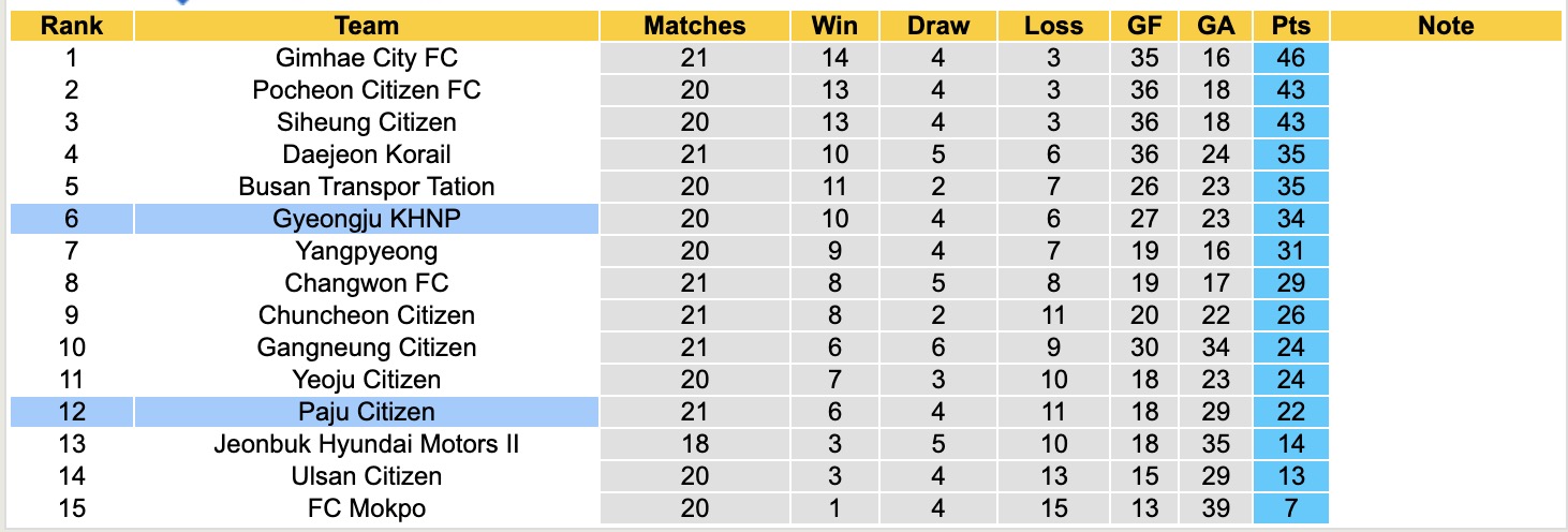 Nhận định, soi kèo Paju Citizen vs Gyeongju KHNP: Tiếp tục bất bại - Ảnh 5