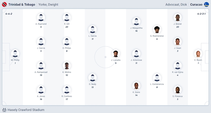 Nhận định, soi kèo Trinidad & Tobago vs Curacao, 7h00 ngày 6/9: Chủ nhà tự tin - Ảnh 6
