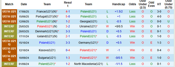 Nhận định, soi kèo U21 Ba Lan vs U21 Bắc Macedonia, 23h00 ngày 5/9: Đại bàng trắng xốc lại tinh thần - Ảnh 2