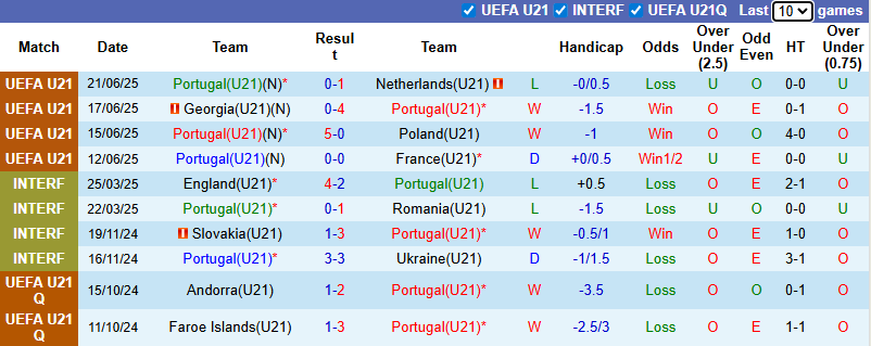 Nhận định, soi kèo U21 Bồ Đào Nha vs U21 Azerbaijan, 1h30 ngày 6/9: Áp đảo - Ảnh 2