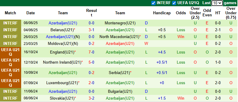 Nhận định, soi kèo U21 Bồ Đào Nha vs U21 Azerbaijan, 1h30 ngày 6/9: Áp đảo - Ảnh 3