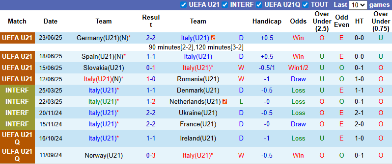 Nhận định, soi kèo U21 Italia vs U21 Montenegro, 23h15 ngày 5/9: Khó có bất ngờ  - Ảnh 2