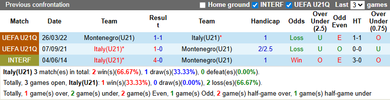 Nhận định, soi kèo U21 Italia vs U21 Montenegro, 23h15 ngày 5/9: Khó có bất ngờ  - Ảnh 4