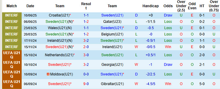 Nhận định, soi kèo U21 Thụy Điển vs U21 Armenia, 23h00 ngày 5/9: Vận may mỉm cười - Ảnh 2