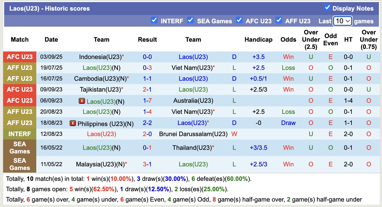 Nhận định, soi kèo U23 Lào vs U23 Hàn Quốc, 15h30 ngày 6/9: Không có bất ngờ - Ảnh 2