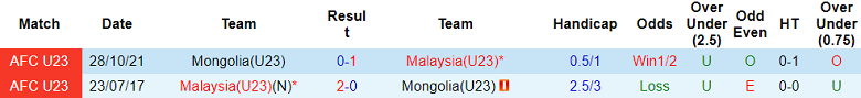 Nhận định, soi kèo U23 Mông Cổ vs U23 Malaysia, 16h00 ngày 6/9: Khó cho cửa trên - Ảnh 3