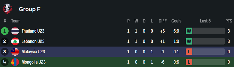 Nhận định, soi kèo U23 Mông Cổ vs U23 Malaysia, 16h00 ngày 6/9: Khó cho cửa trên - Ảnh 5