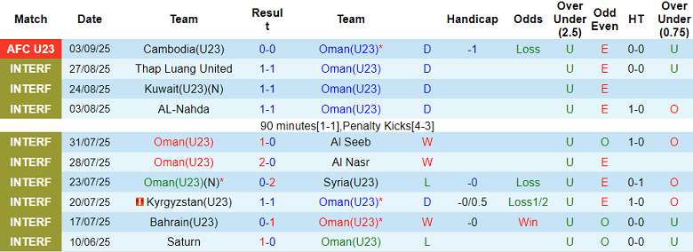 Nhận định, soi kèo U23 Oman vs U23 Iraq, 16h00 ngày 6/9: Niềm tin cửa trên - Ảnh 1
