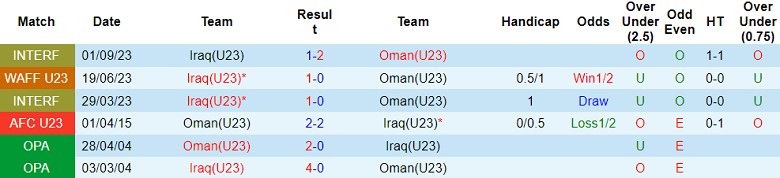 Nhận định, soi kèo U23 Oman vs U23 Iraq, 16h00 ngày 6/9: Niềm tin cửa trên - Ảnh 3