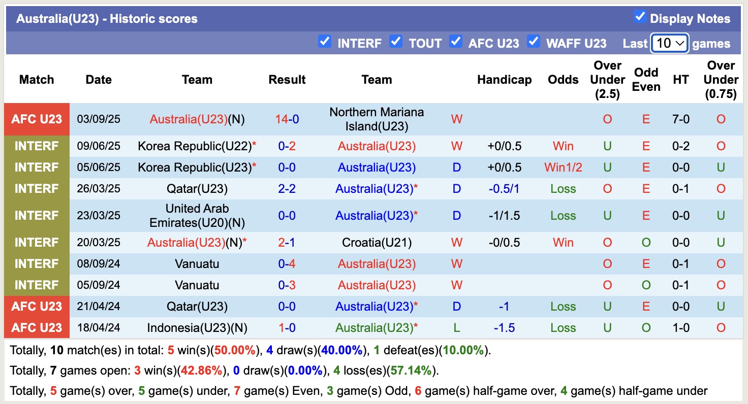 Nhận định, soi kèo U23 Timor Leste vs U23 Australia, 14h30 ngày 6/9: Tưng bừng bắn phá - Ảnh 3