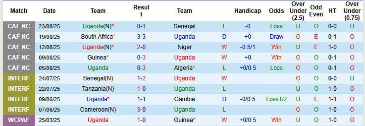Nhận định, soi kèo Uganda vs Mozambique, 23h00 ngày 5/9: Trận đấu bước ngoặt - Ảnh 2