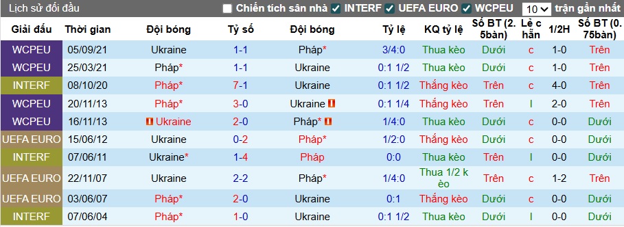 Nhận định, soi kèo Ukraine vs Pháp, 01h45 ngày 6/9: 3 điểm cho Les Bleus - Ảnh 2
